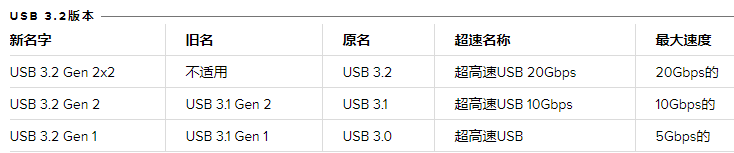 USB 3.2于2017年9月发布，并引入了USB-C连接器
