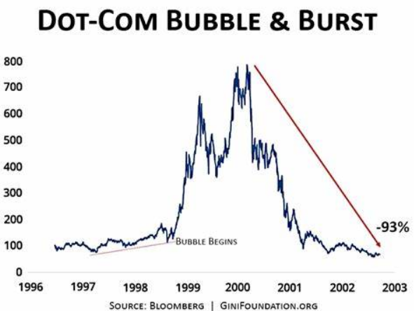 互联网泡沫在2000年开始破裂