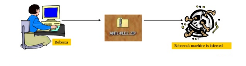 Klez virus于2001年末发布，通过电子邮件和欺骗感染电脑，使收件人认为电子邮件来自朋友或家人