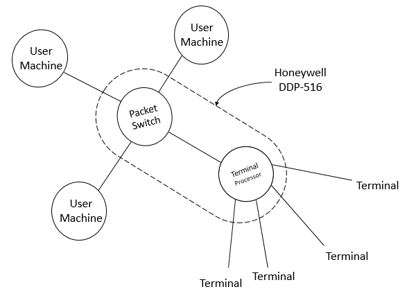 在1960年代间，保罗·巴兰及唐纳德·戴维斯各自提出了分组交换的概念，以把信息透过网络在电脑之间传输