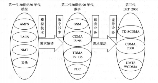 中国提出的3G标准TD-SCDMA在2000年5月被国际电联确立为3Ｇ三大国际标准之一