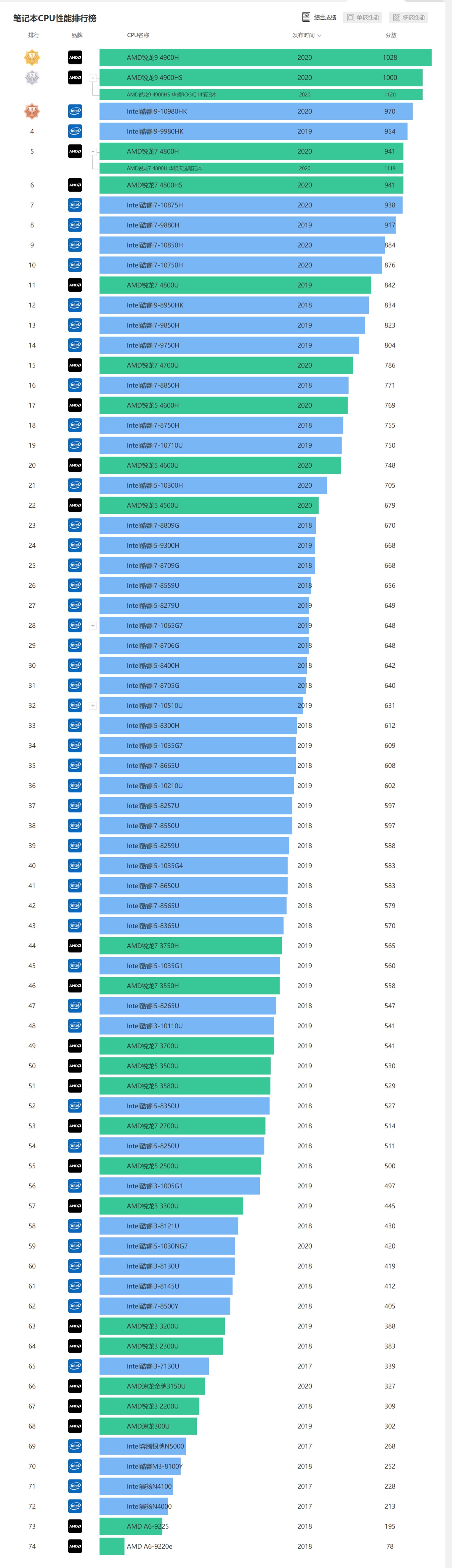 笔记本CPU排行榜 by 驱动之家/快科技（更新时间：2020-08-18）
