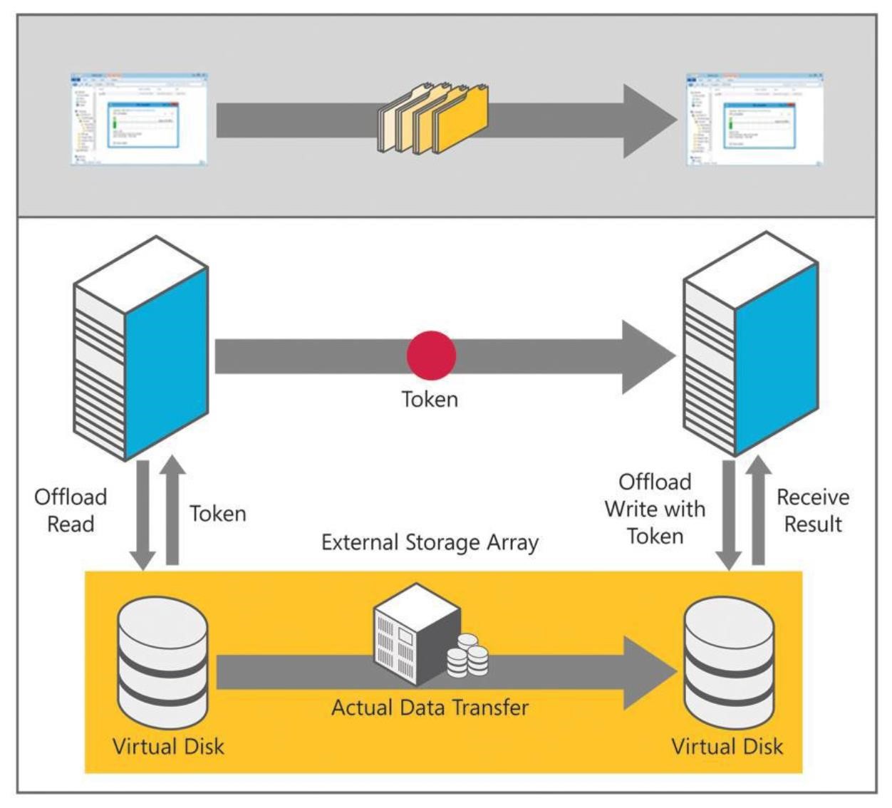 卸载数据传输（ODX） - Windows Server 2012 技术白皮书