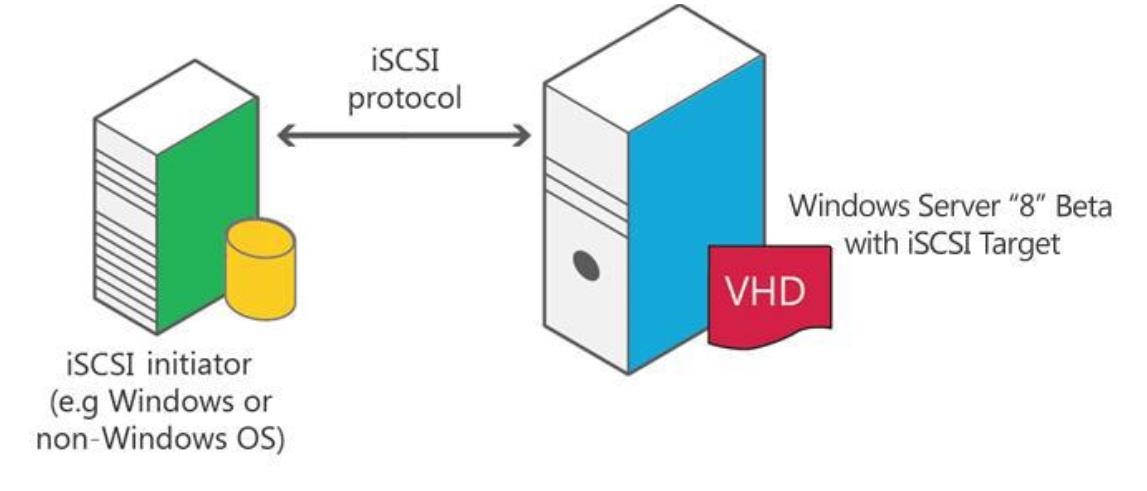 块访问iSCSI Software Target Server - Windows Server 2012 技术白皮书