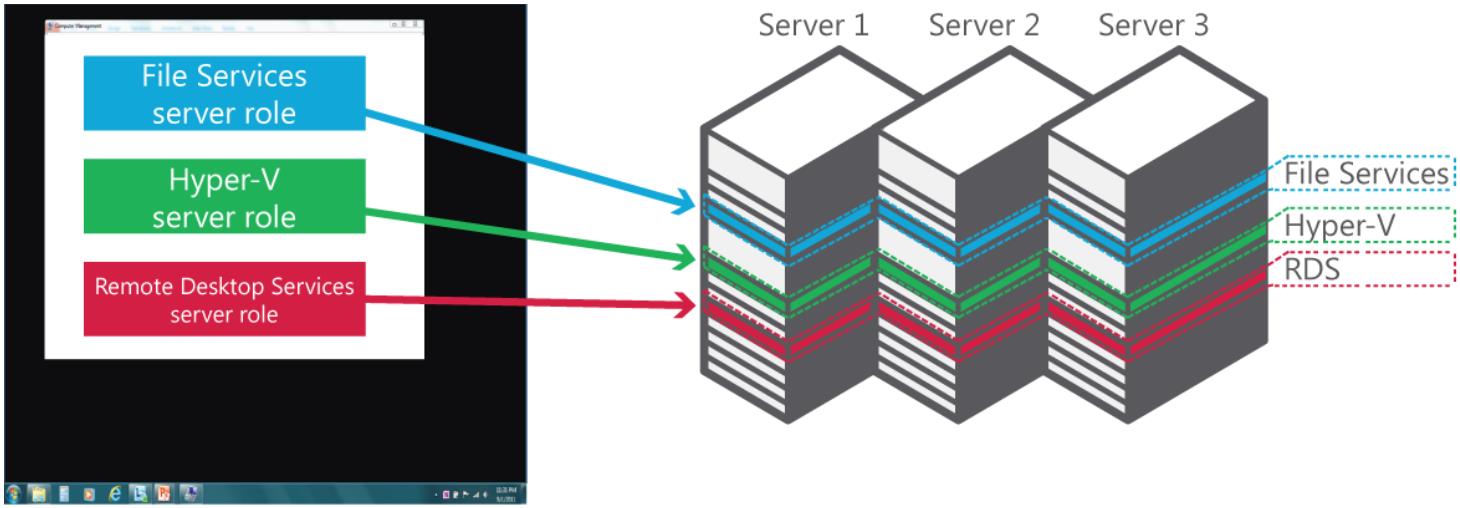 跨多台服务器的服务器角色管理 - Windows Server 2012 技术白皮书