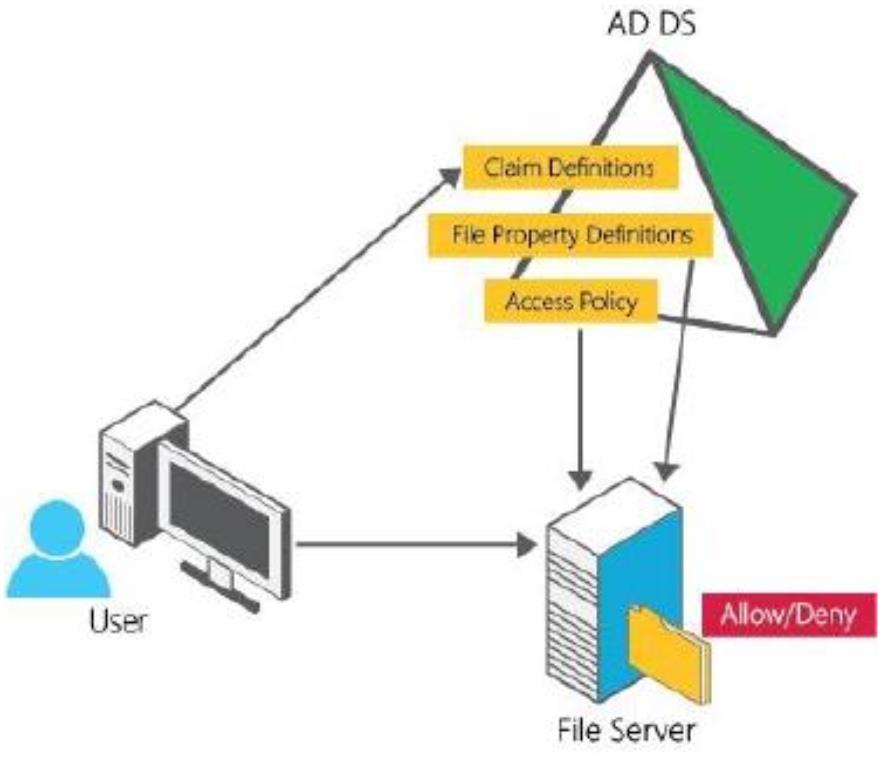 访问控制 - Windows Server 2012 技术白皮书