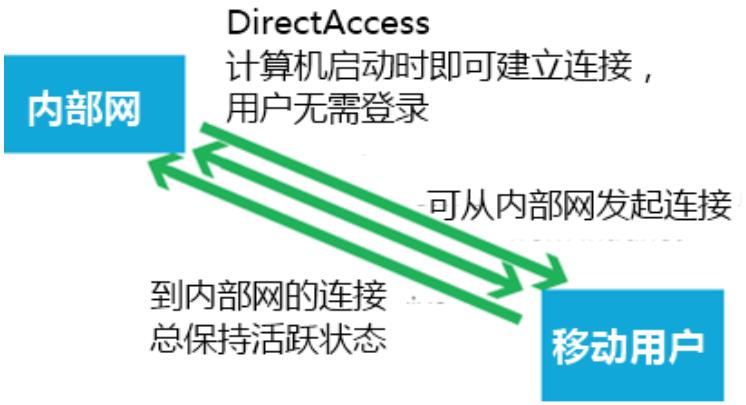 DirectAccess - Windows Server 2012 技术白皮书