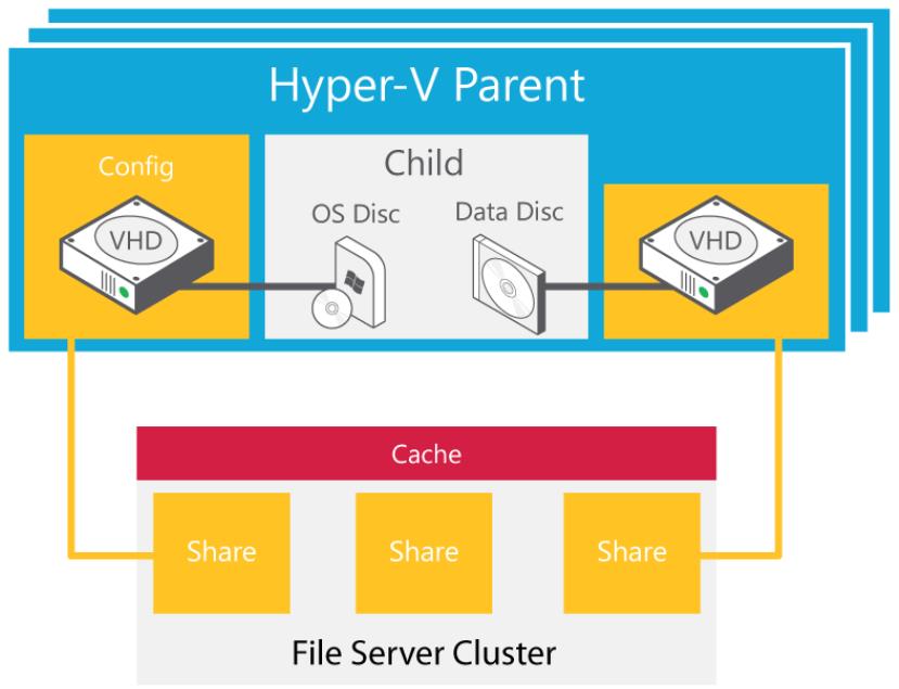 Hyper-V over SMB2 - Windows Server 2012 技术白皮书