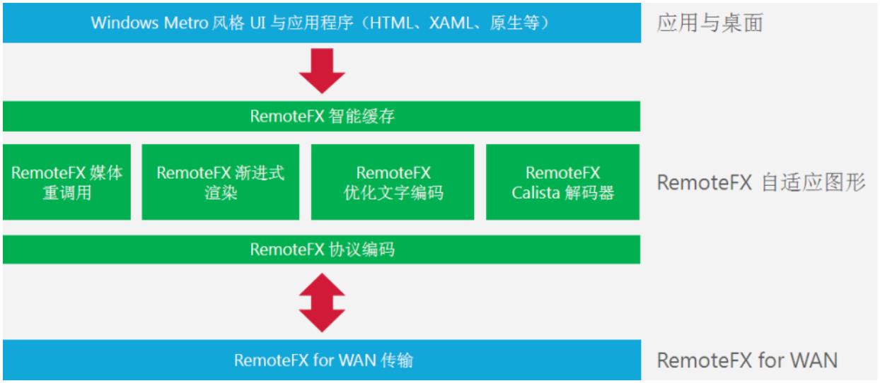 RemoteFX 改进 - Windows Server 2012 技术白皮书