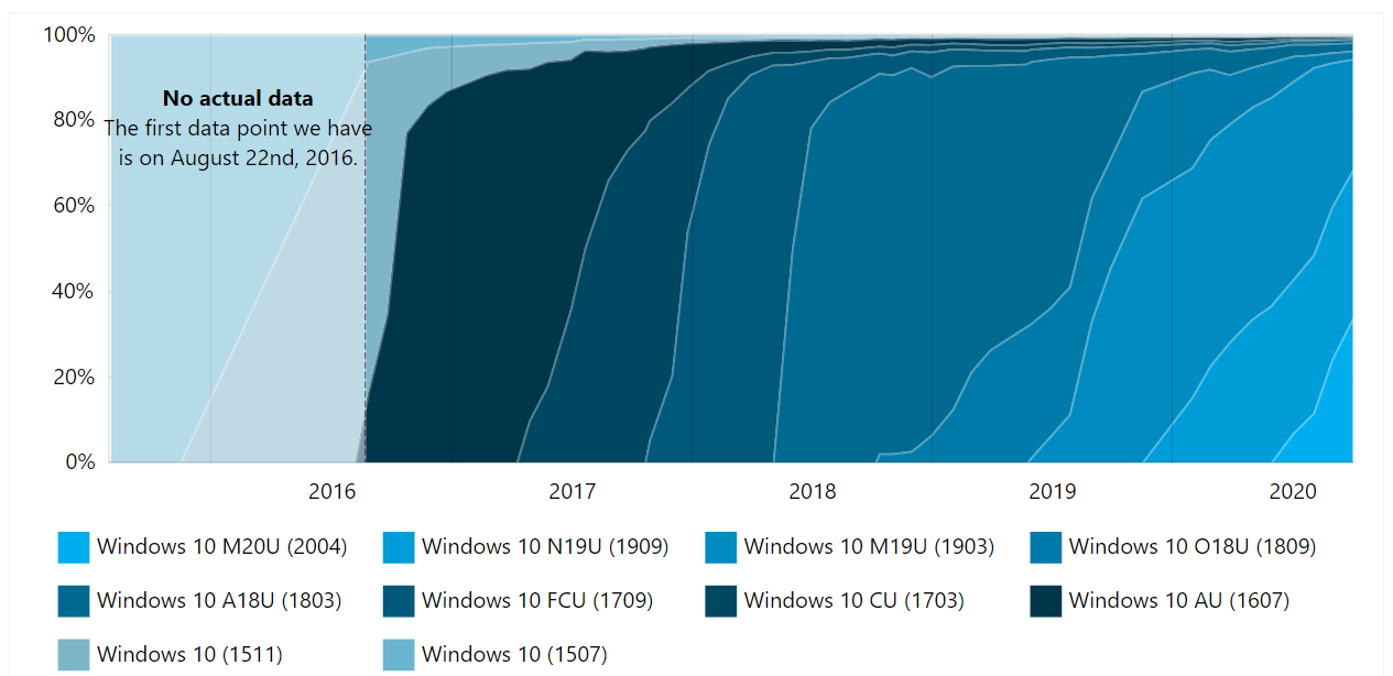 AdDuplex：三分之一的Windows 10设备现在正在运行2020年5月更新版