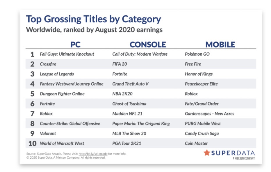 2020年9月24日，《地平线：零之曙光》PC 版首月销量超 71 万套