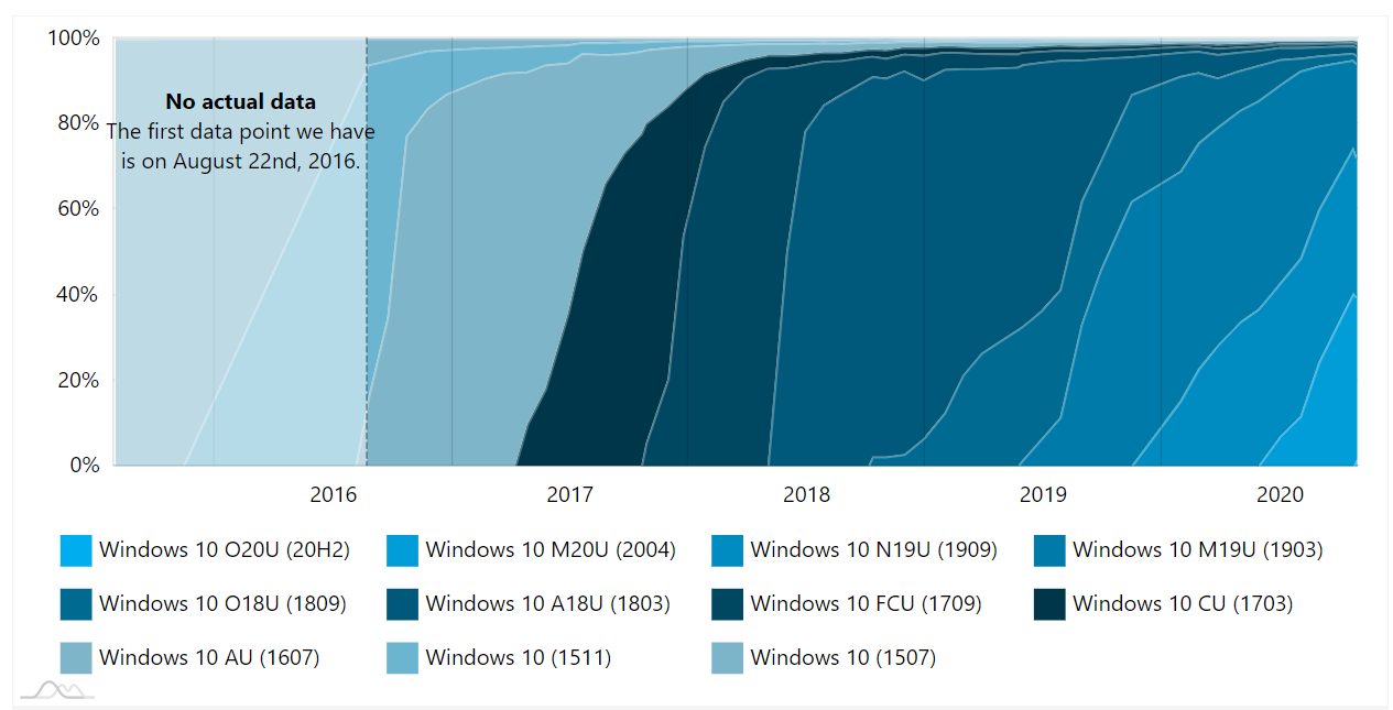AdDuplex：Windows 10 2004 版本现在拥有了最大的市场份额