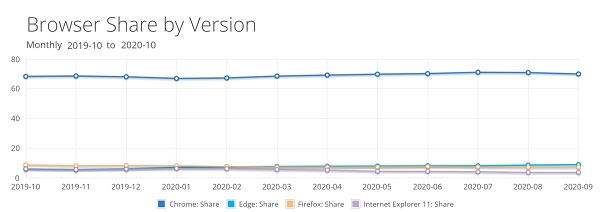 Netmarketshare：Windows 10和Microsoft Edge的市场份额均显着增长，Edge达到两位数