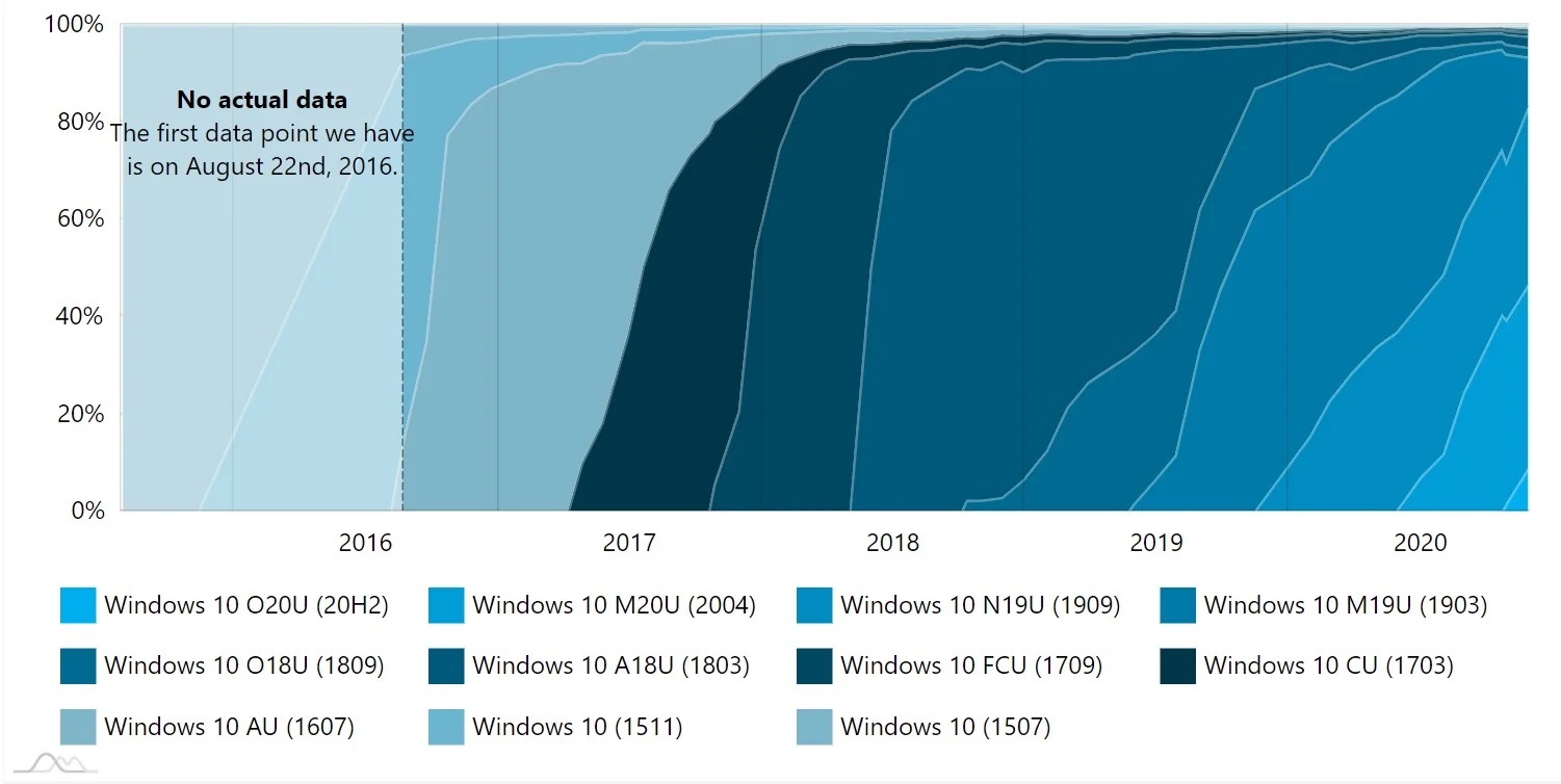 AdDuplex：用户正在快速采用Windows 10 20H2，但2020年5月更新仍然是最重要的