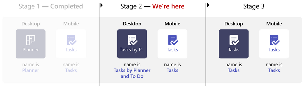 Microsoft Teams中的Planner应用重命名为“ Planner and To Do的任务”