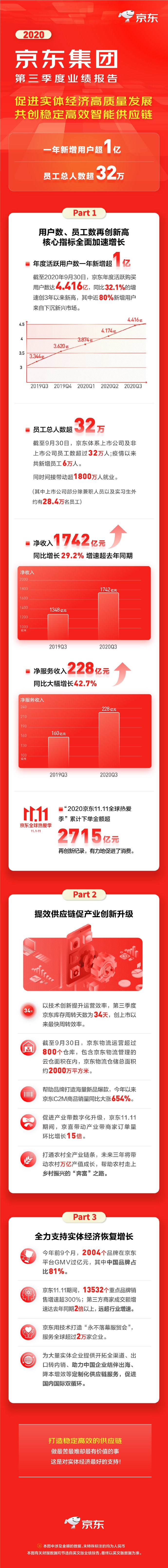 2020年11月16日，京东发布 2020 年 Q3 财报，净利润 56 亿元同比增长 80.1%