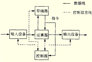 1946年6月，冯·诺依曼提出“存储程序”的概念，奠定现代计算机结构和工作原理
