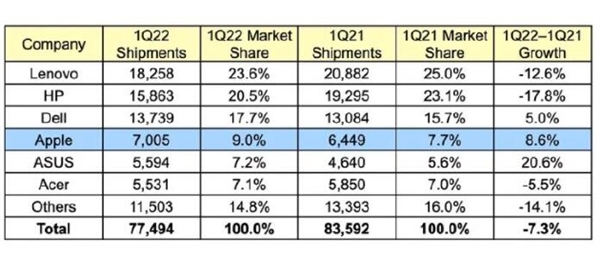 全球PC市场现状 苹果增势迅猛，联想依旧坐稳龙头