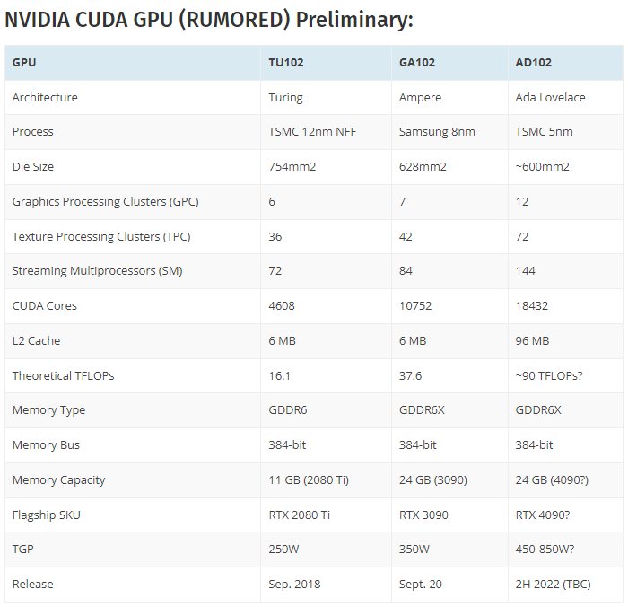RTX 4090显卡规格曝光 AD102 GPU，搭配 21Gbps @ 24GB 显存