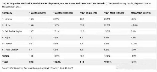 2022年Q1全球个人电脑市场排名出炉 联想公司占据第一名