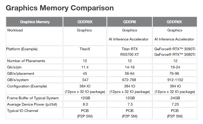 美光开始量产RTX 3090 Ti所需的16Gb GDDR6X显存