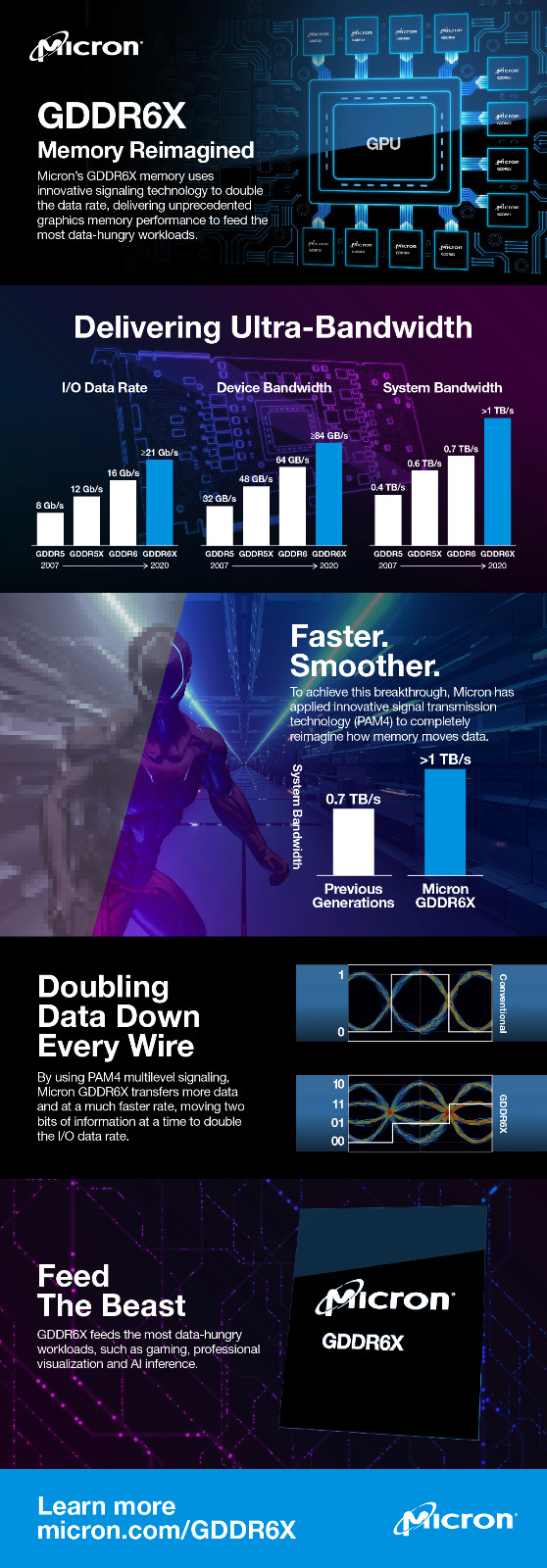 美光开始量产RTX 3090 Ti所需的16Gb GDDR6X显存