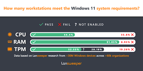 数据显示Windows 11正式发布至今用户数还不如XP系统多