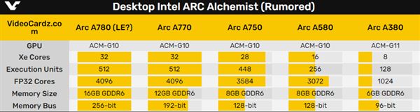 Intel显卡又一次跳票延期 最高规格只和3060Ti持平