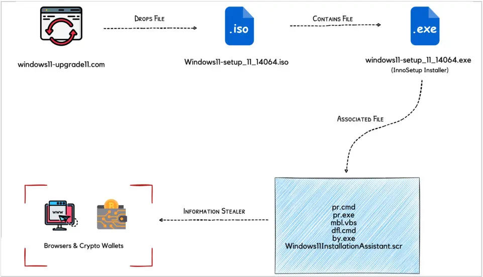 新型Windows 11网站竟内含带有恶意文件的镜像