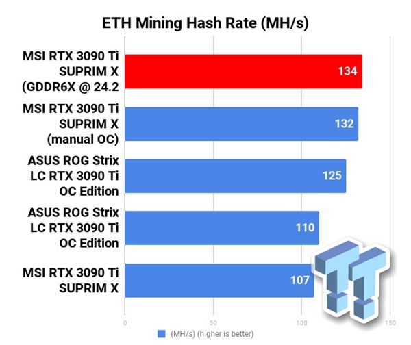 RTX3090Ti挖矿性能暴涨25% 新一代卡皇变挖矿神器？