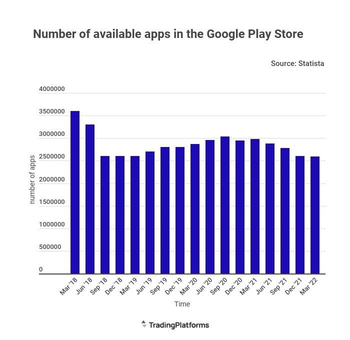 谷歌为保护用户权益 应用商店app锐减百万