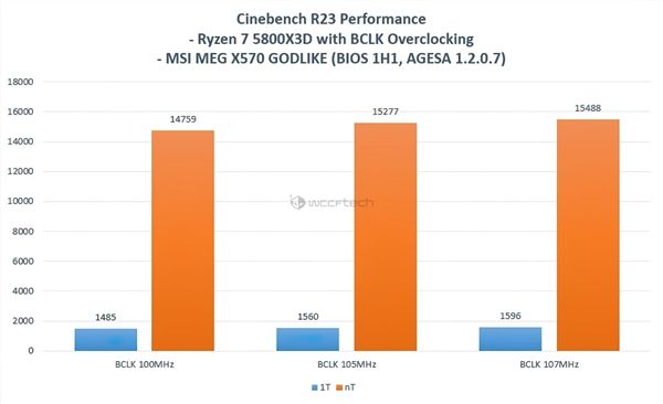 锐龙5800X3D被破解 BIOS解锁频率冲上4.9GHz