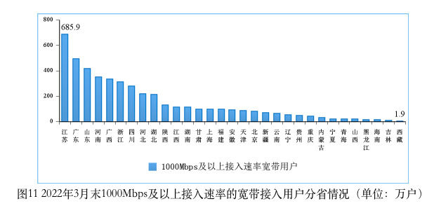 中国千兆宽带用户破4500万 超前3年完成目标数量