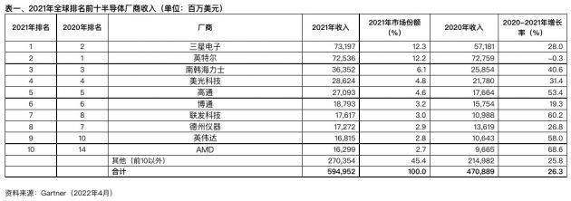 全球半导体收入增26% 三星电子超英特尔重回第一