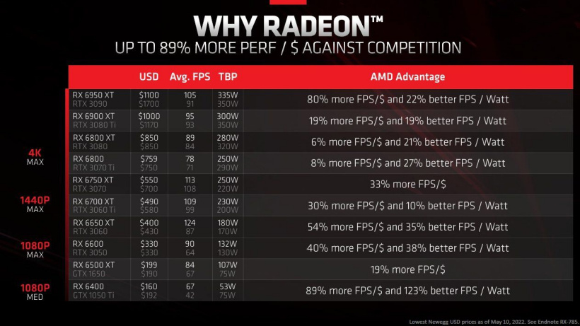 AMD：RX 6000 系列显卡每美元性能大幅领先英伟达竞品
