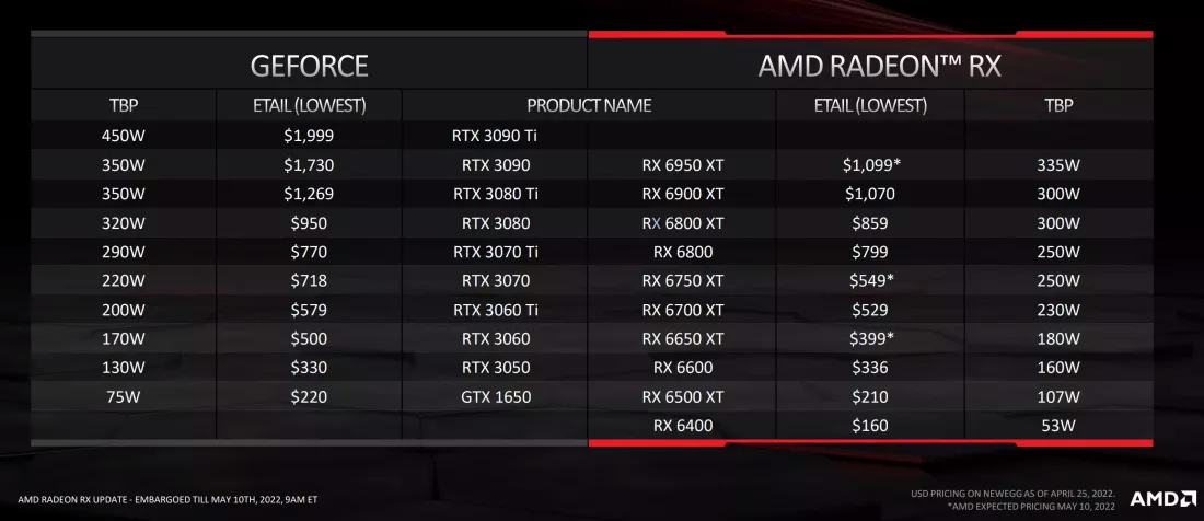 AMD Radeon RX 6000系列显卡开始以指导价格在市场上出现