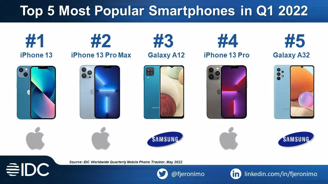 iPhone 13成为今年第1季度最畅销的智能手机
