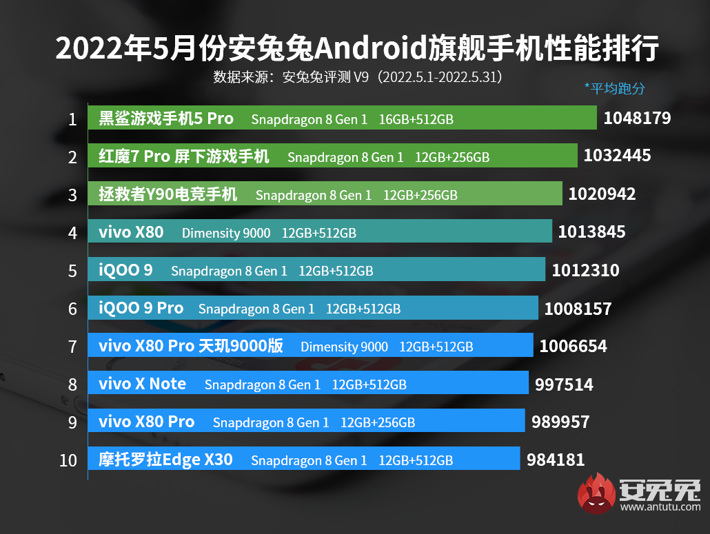 5月Android手机性能榜 天玑8100称霸次旗舰