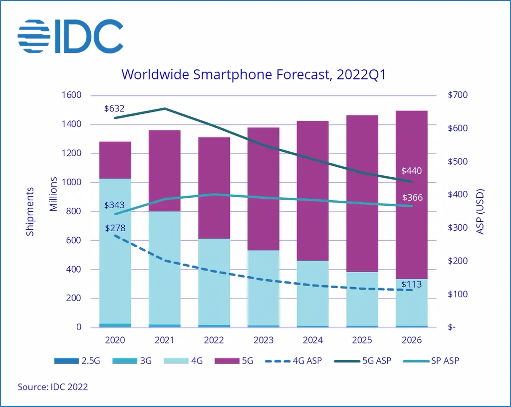 IDC：2022年全球手机市场低迷，苹果受影响最小