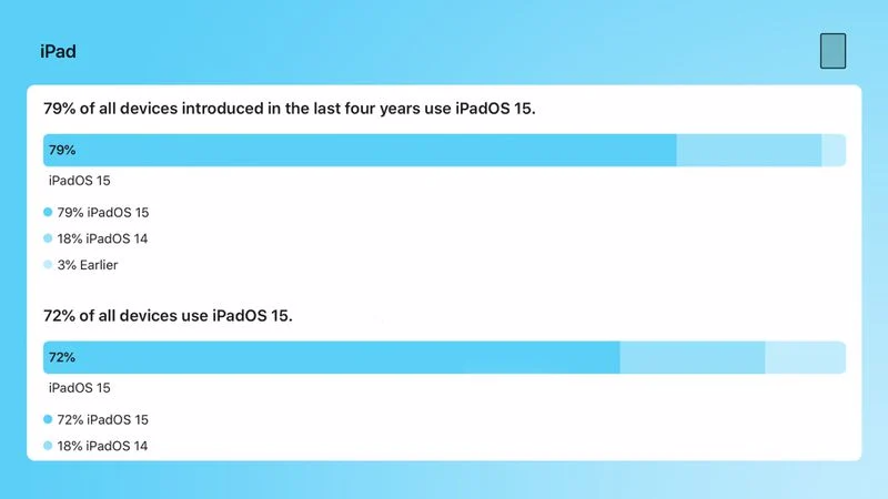 iOS 15的采用率估计已接近90%