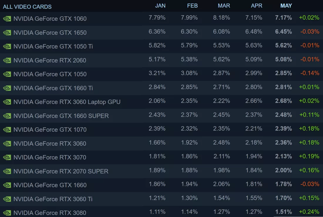 NVIDIA RTX 3080和3070在最新Steam玩家硬件调查中表现突出