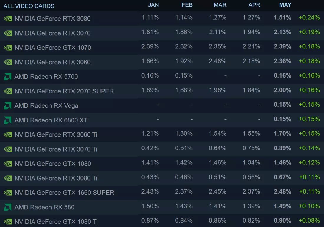 NVIDIA RTX 3080和3070在最新Steam玩家硬件调查中表现突出