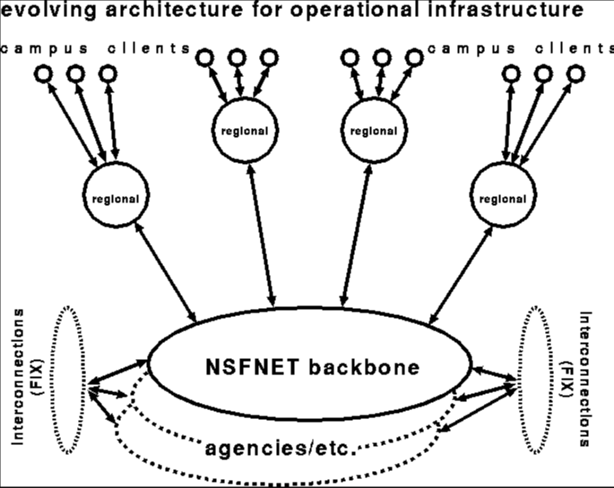 1988年，第一个T1主干添加到ARPANET