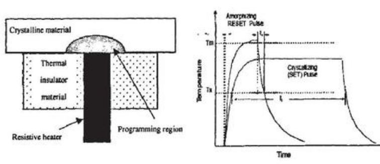 查尔斯·西(Charles Sie)于1969年发表了相变存储器(PRAM)论文，并进行了演示