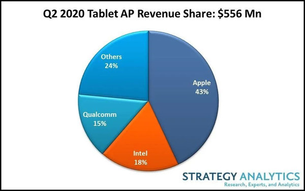 2020年，Q2 平板电脑应用处理器份额，苹果、英特尔、高通、联发科、三星占前五