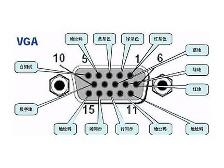 1987年，IBM提出的VGA(视频图形阵列）标准出现，显卡从主板分离开