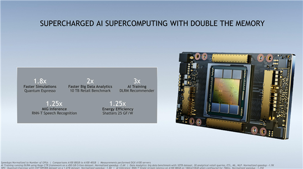 2020年11月16日，NVIDIA发布A100 80GB加速卡,性能提升200%
