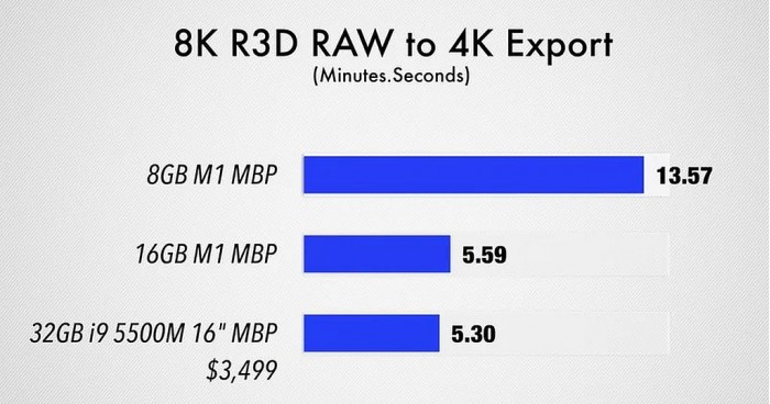 有必要花1500元升级吗？8GB/16GB M1 MacBook Pro性能对比