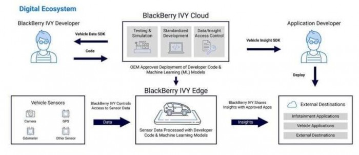 [图]黑莓和AWS合作：为汽车厂商提供IVY大数据服务