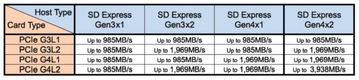 Linux Kernel 5.11将初步支持SD Express规范